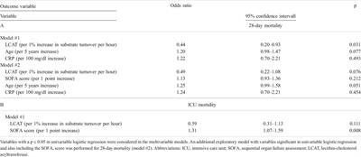 Impact of Sepsis on High-Density Lipoprotein Metabolism